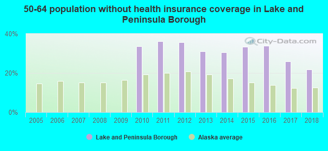 50-64 population without health insurance coverage in Lake and Peninsula Borough