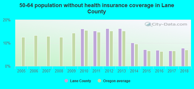 50-64 population without health insurance coverage in Lane County