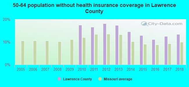 50-64 population without health insurance coverage in Lawrence County