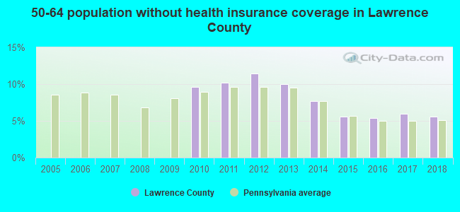 50-64 population without health insurance coverage in Lawrence County