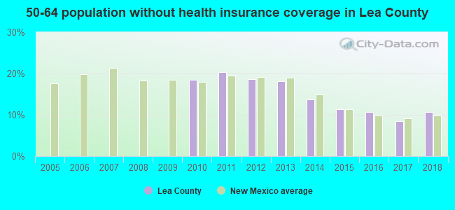50-64 population without health insurance coverage in Lea County