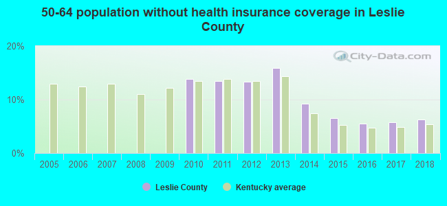50-64 population without health insurance coverage in Leslie County