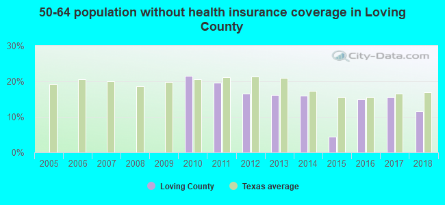 50-64 population without health insurance coverage in Loving County