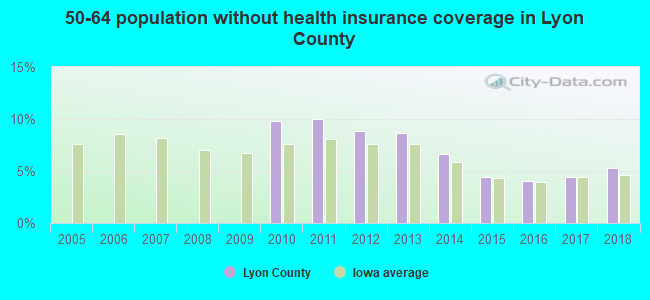 50-64 population without health insurance coverage in Lyon County