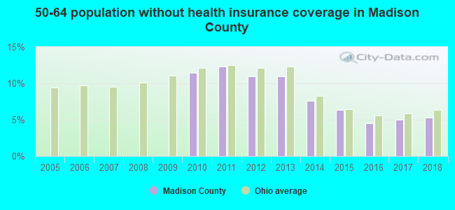 50-64 population without health insurance coverage in Madison County