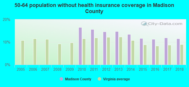 50-64 population without health insurance coverage in Madison County