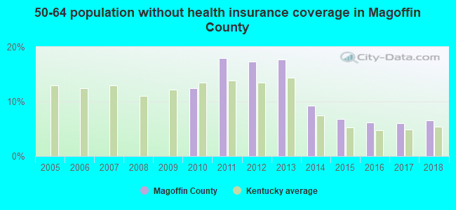 50-64 population without health insurance coverage in Magoffin County