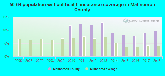 50-64 population without health insurance coverage in Mahnomen County