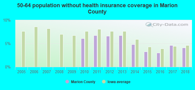 50-64 population without health insurance coverage in Marion County