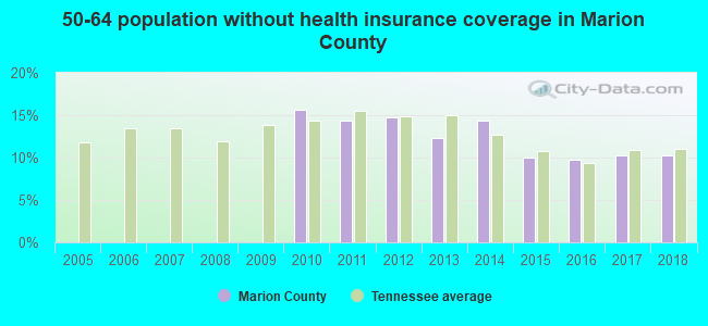 50-64 population without health insurance coverage in Marion County