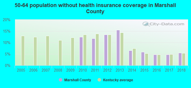 50-64 population without health insurance coverage in Marshall County