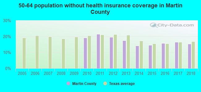 50-64 population without health insurance coverage in Martin County