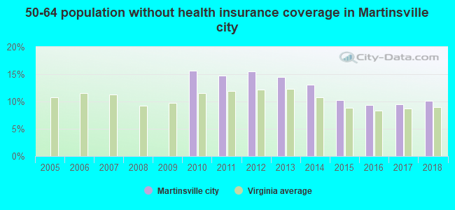 50-64 population without health insurance coverage in Martinsville city