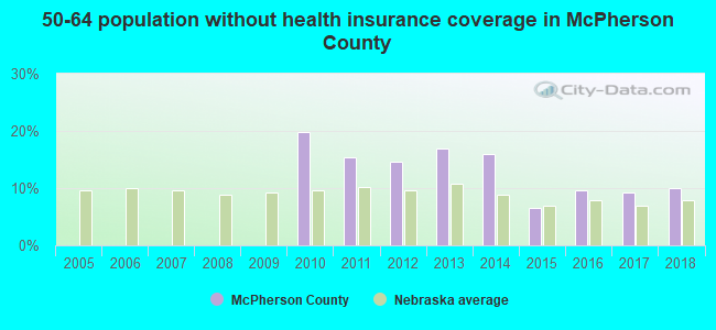 50-64 population without health insurance coverage in McPherson County