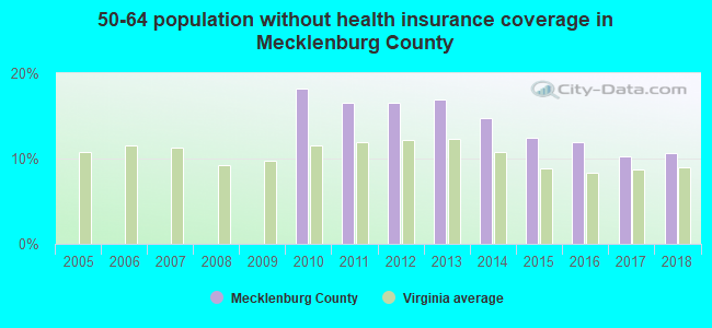 50-64 population without health insurance coverage in Mecklenburg County