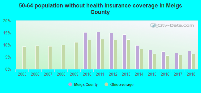 50-64 population without health insurance coverage in Meigs County