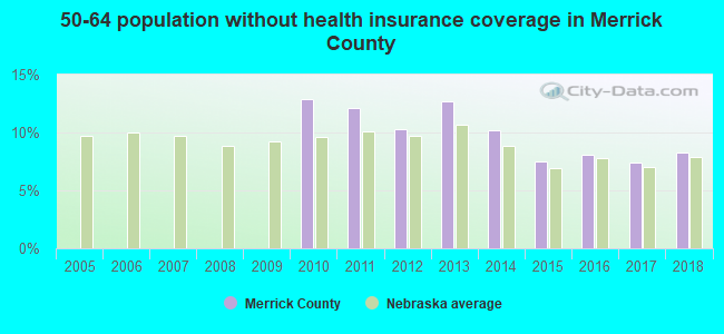 50-64 population without health insurance coverage in Merrick County