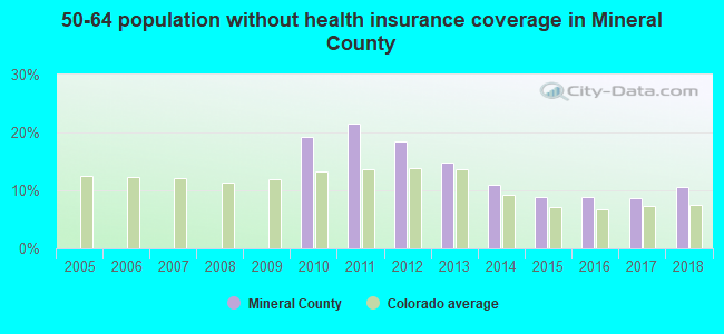50-64 population without health insurance coverage in Mineral County