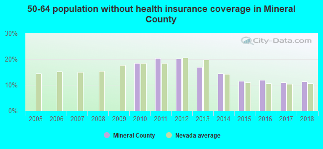 50-64 population without health insurance coverage in Mineral County