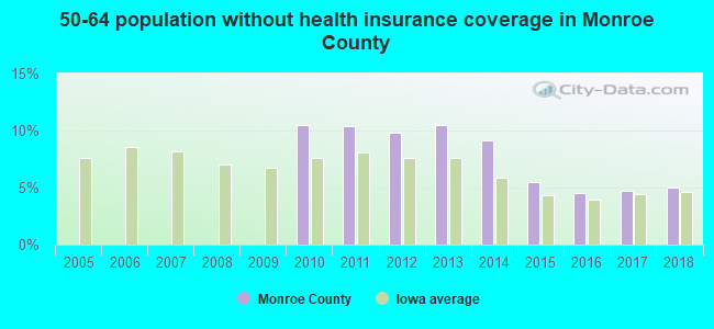 50-64 population without health insurance coverage in Monroe County