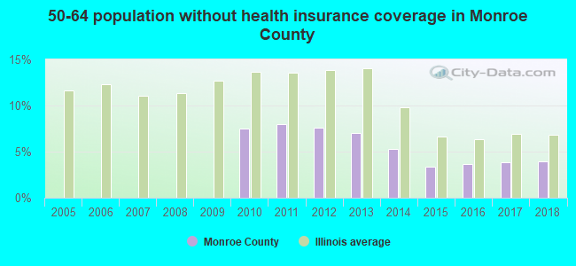 50-64 population without health insurance coverage in Monroe County