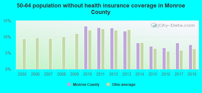 50-64 population without health insurance coverage in Monroe County