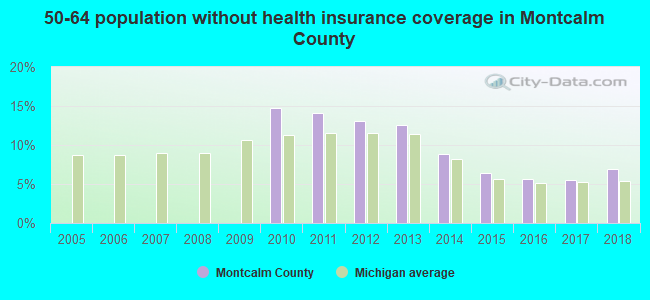 50-64 population without health insurance coverage in Montcalm County