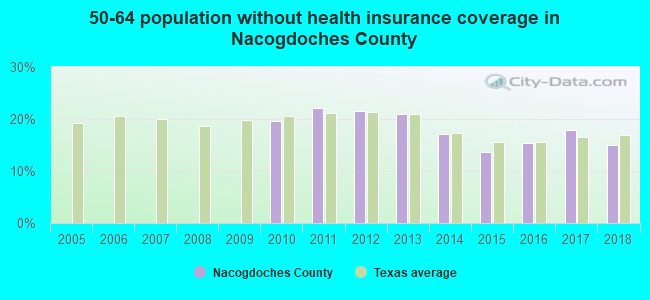 50-64 population without health insurance coverage in Nacogdoches County