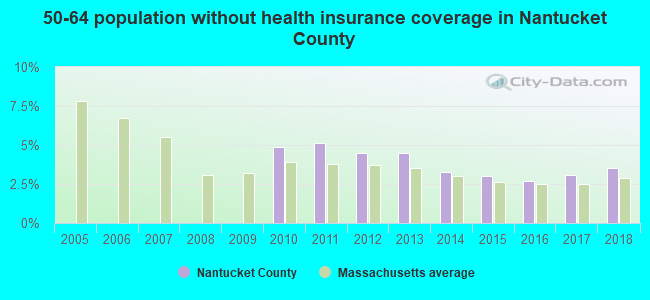 50-64 population without health insurance coverage in Nantucket County