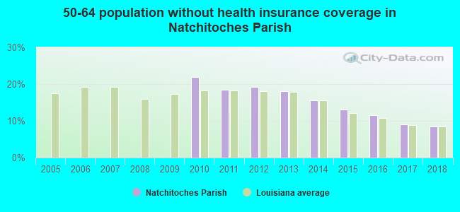 50-64 population without health insurance coverage in Natchitoches Parish