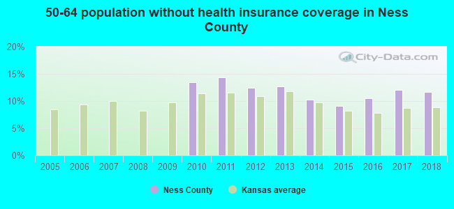 50-64 population without health insurance coverage in Ness County