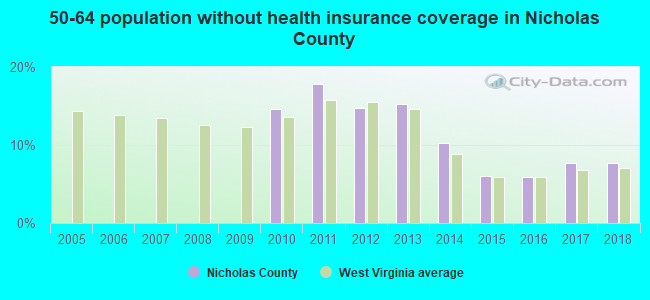 50-64 population without health insurance coverage in Nicholas County