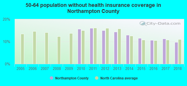 50-64 population without health insurance coverage in Northampton County