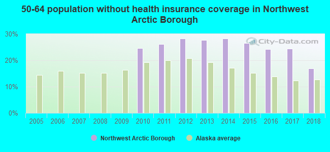 50-64 population without health insurance coverage in Northwest Arctic Borough