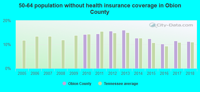 50-64 population without health insurance coverage in Obion County