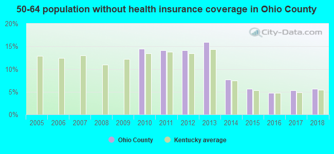50-64 population without health insurance coverage in Ohio County