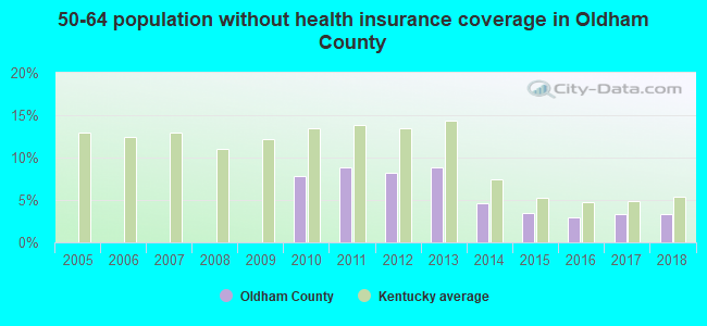 50-64 population without health insurance coverage in Oldham County