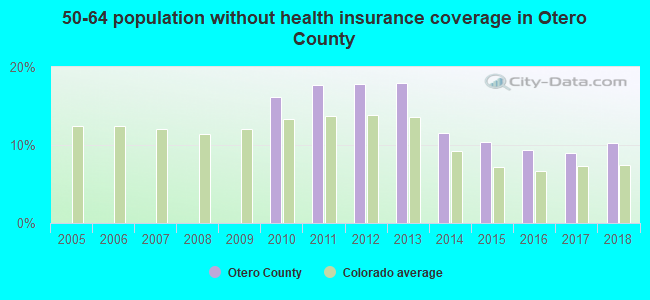 50-64 population without health insurance coverage in Otero County