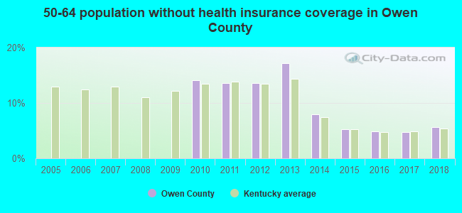 50-64 population without health insurance coverage in Owen County