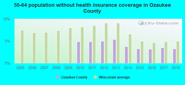 50-64 population without health insurance coverage in Ozaukee County