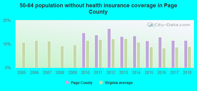 50-64 population without health insurance coverage in Page County