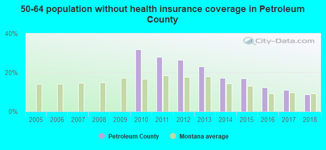 50-64 population without health insurance coverage in Petroleum County