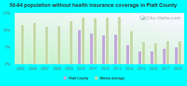 50-64 population without health insurance coverage in Piatt County