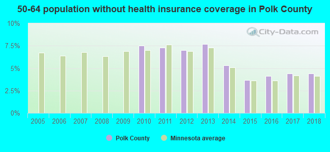 50-64 population without health insurance coverage in Polk County