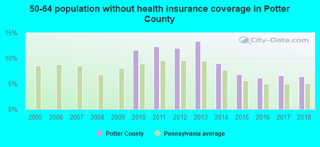 50-64 population without health insurance coverage in Potter County