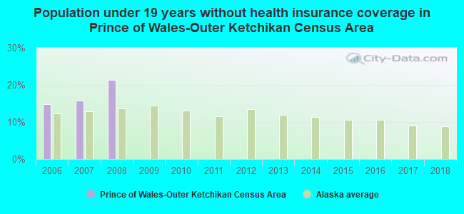 Population under 19 years without health insurance coverage in Prince of Wales-Outer Ketchikan Census Area