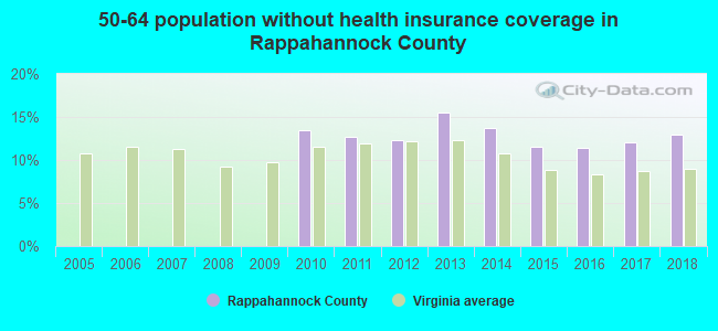 50-64 population without health insurance coverage in Rappahannock County