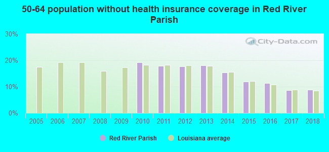 50-64 population without health insurance coverage in Red River Parish