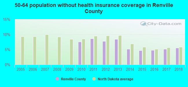 50-64 population without health insurance coverage in Renville County