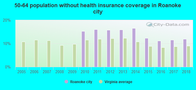 50-64 population without health insurance coverage in Roanoke city